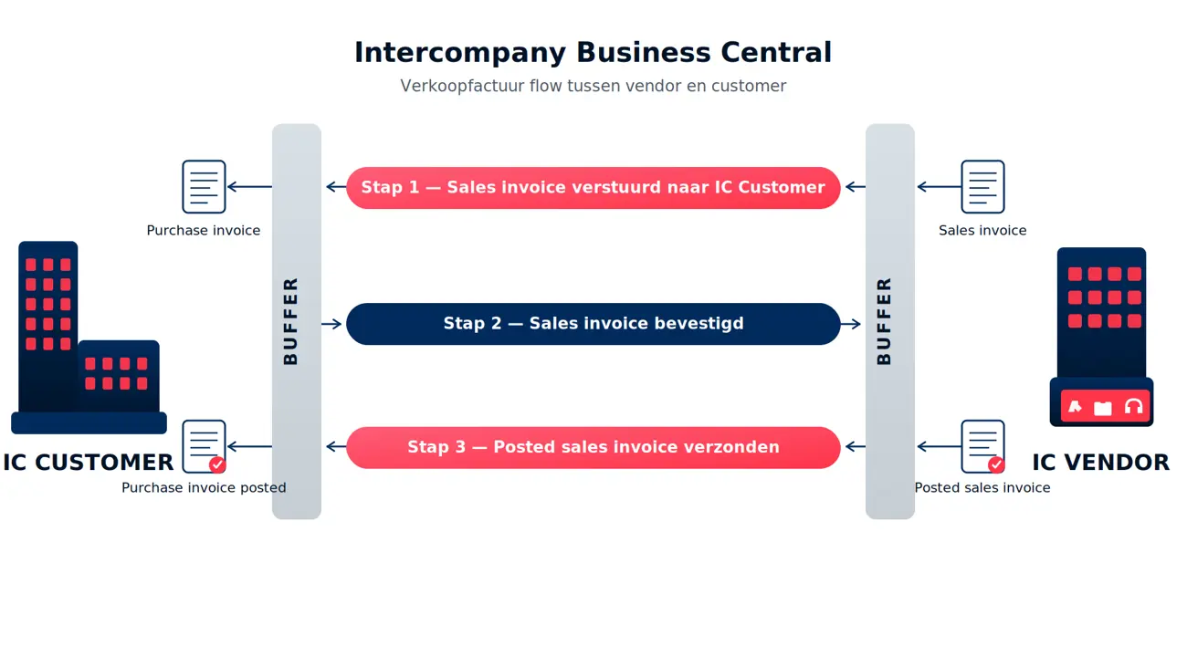 intercompany_business_central.png