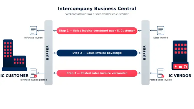 intercompany_business_central.png